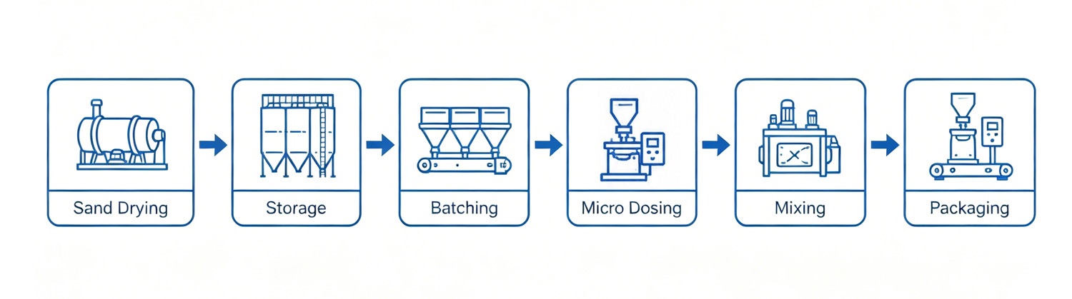 Self-leveling production line production process