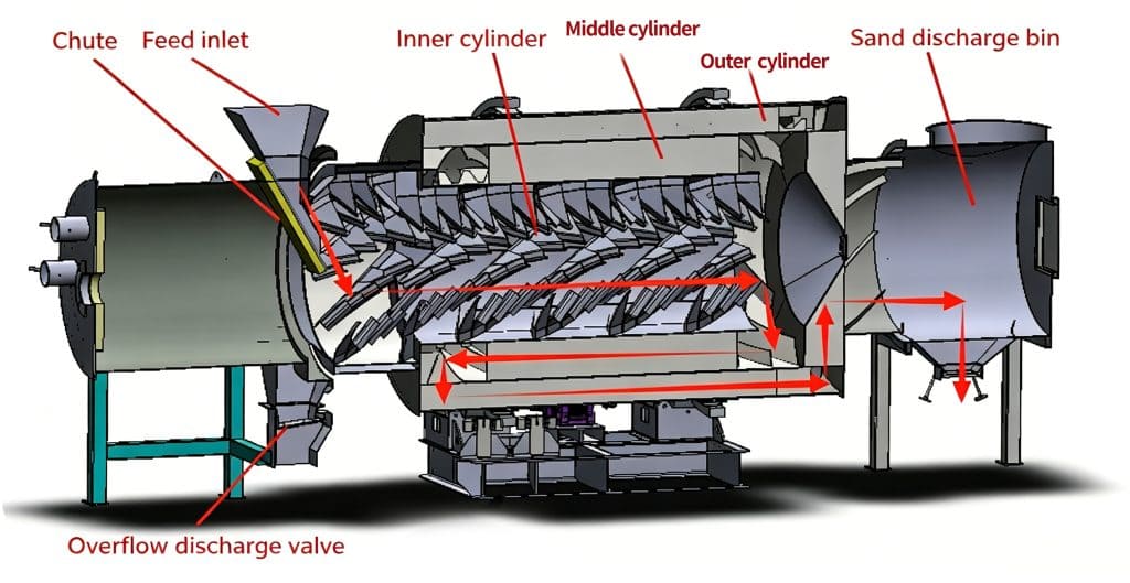 The internal structure of the sand drying machine